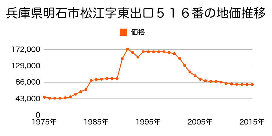 兵庫県明石市魚住町住吉３丁目７２２番１６の地価推移のグラフ