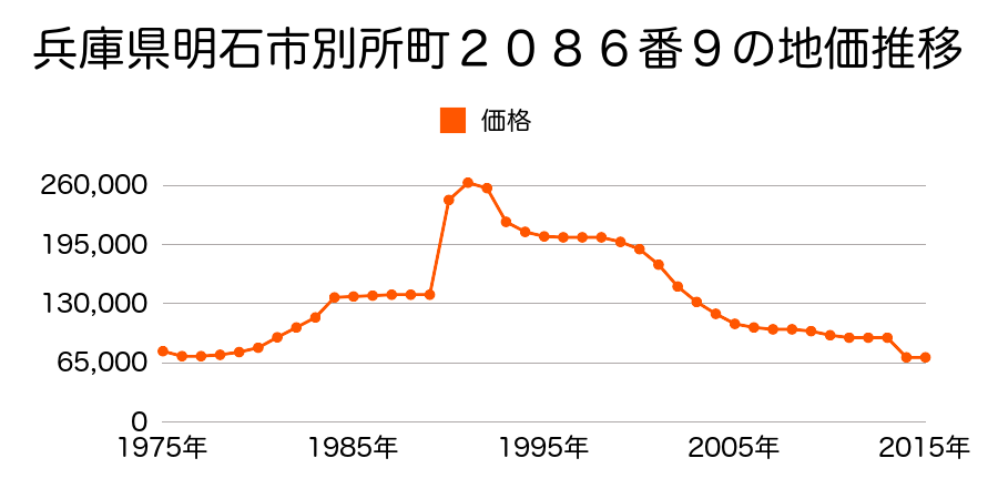 兵庫県明石市大久保町谷八木字道屋６３４番７の地価推移のグラフ