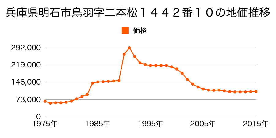 兵庫県明石市藤江字中尾８９０番３８の地価推移のグラフ
