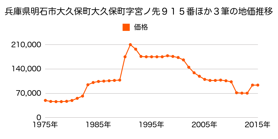 兵庫県明石市大久保町八木字道重１０５番４の地価推移のグラフ