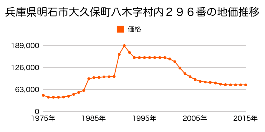 兵庫県明石市魚住町西岡字坂ノ下２１７２番３７の地価推移のグラフ