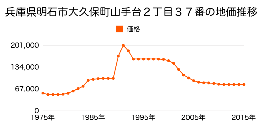 兵庫県明石市大久保町山手台２丁目６４番の地価推移のグラフ