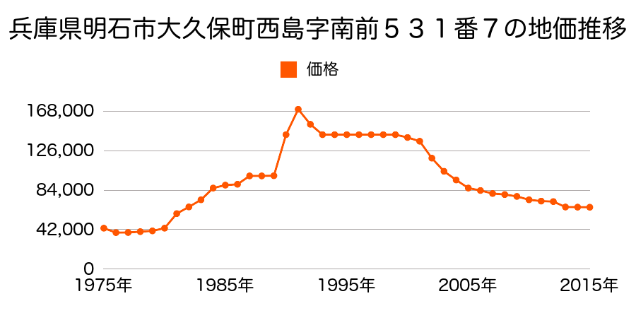 兵庫県明石市魚住町清水字西宿１９０２番２の地価推移のグラフ
