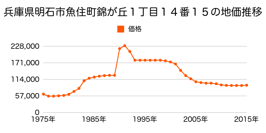 兵庫県明石市魚住町錦が丘２丁目１４番３８の地価推移のグラフ