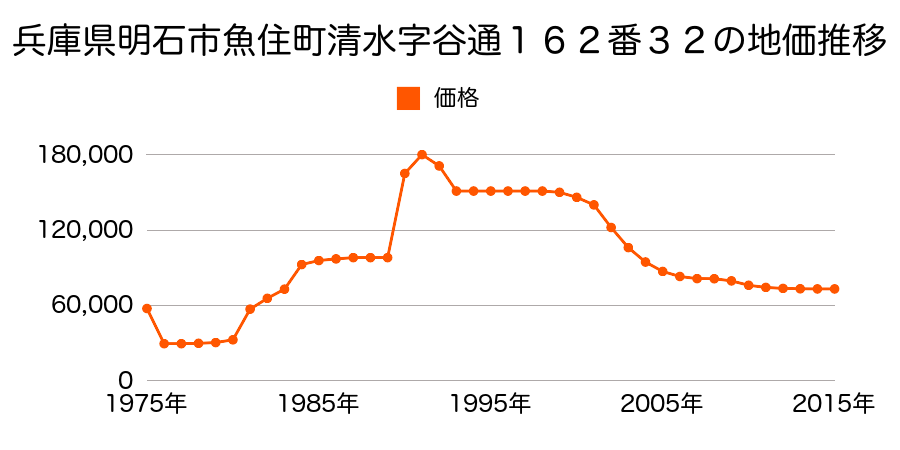 兵庫県明石市二見町西二見字町ノ坪６６１番４５の地価推移のグラフ