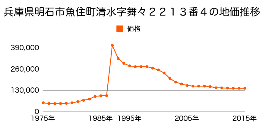 兵庫県明石市東野町１２番１２の地価推移のグラフ