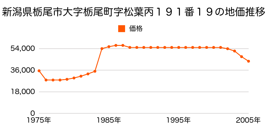 新潟県栃尾市金町１丁目丙２２２番３の地価推移のグラフ