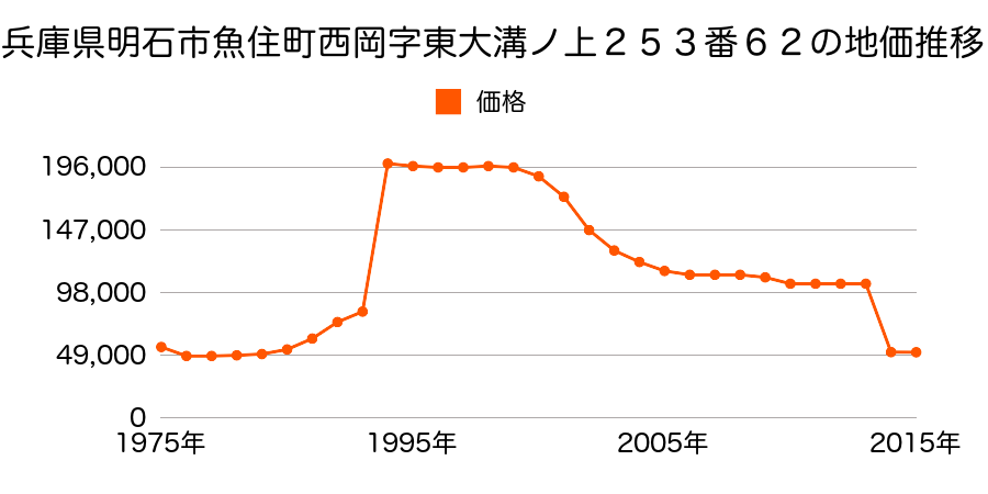 兵庫県明石市大久保町江井島字辻ヶ鼻９０３番１５の地価推移のグラフ