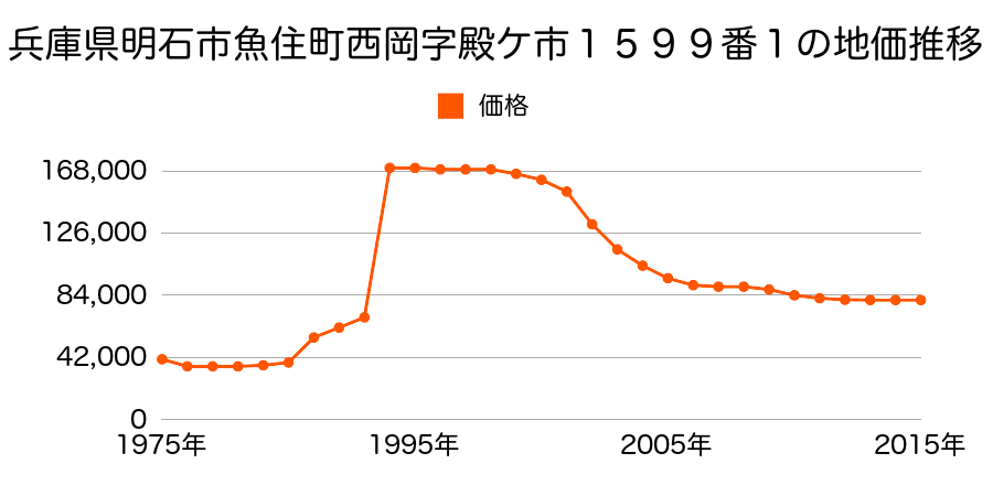 兵庫県明石市沢野２丁目１９７４番９９の地価推移のグラフ