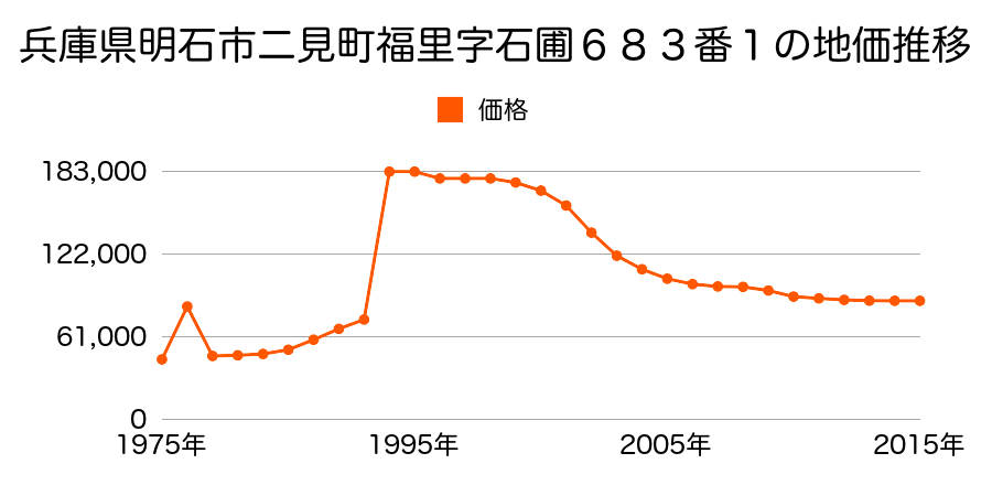 兵庫県明石市林崎町３丁目５４２番１１の地価推移のグラフ