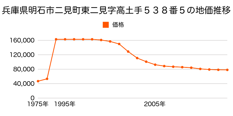 兵庫県明石市東野町２１６７番４の地価推移のグラフ