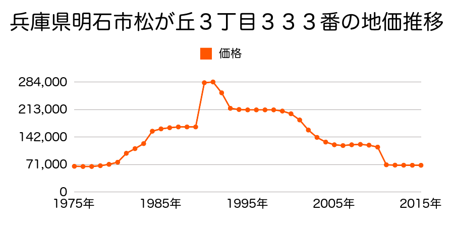 兵庫県明石市大久保町西嶋字大歳９３７番２の地価推移のグラフ