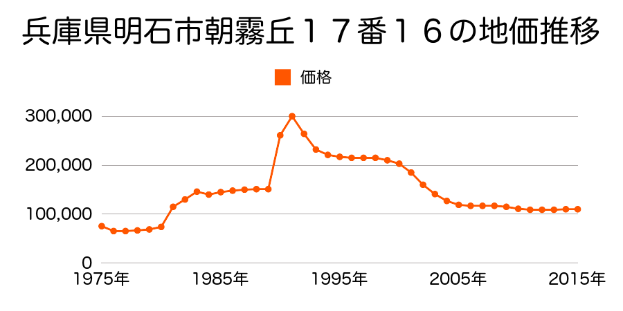 兵庫県明石市材木町１３番１３の地価推移のグラフ
