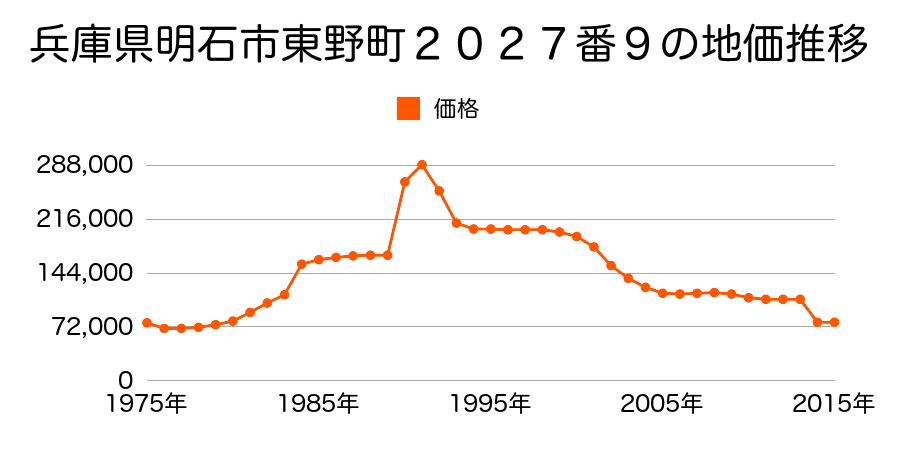 兵庫県明石市二見町西二見字山中１５７番６０の地価推移のグラフ