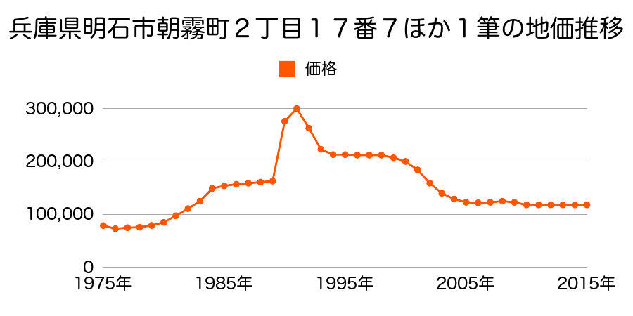 兵庫県明石市朝霧町１丁目２８番６の地価推移のグラフ
