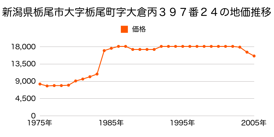 新潟県栃尾市東が丘丙３９７番１１０外の地価推移のグラフ