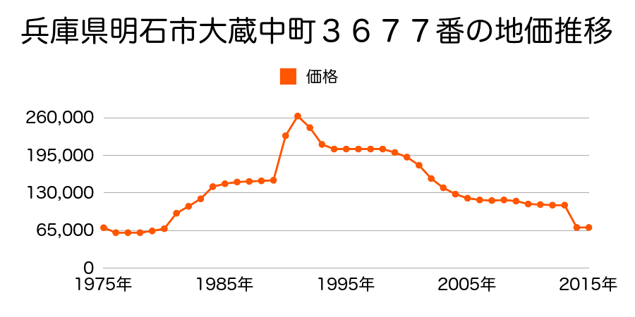 兵庫県明石市大久保町大窪字岡田９３５番８の地価推移のグラフ
