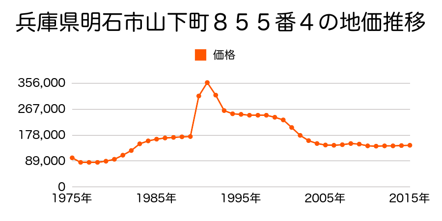 兵庫県明石市人丸町２９１番８の地価推移のグラフ