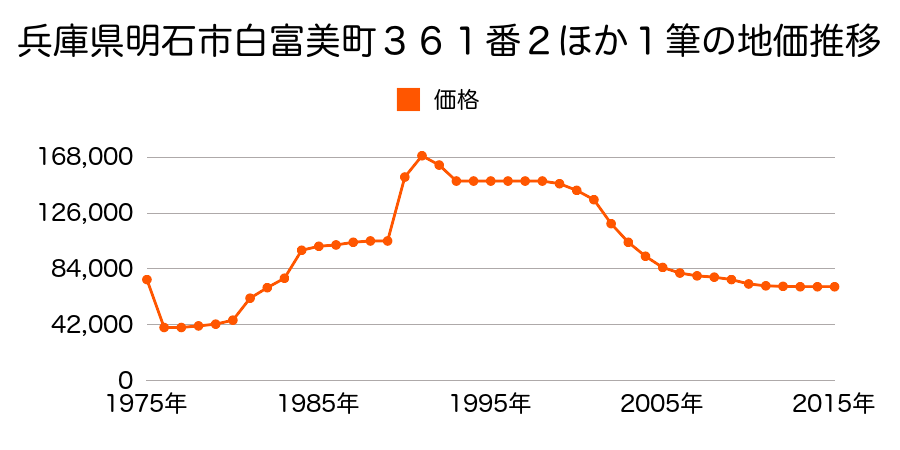 兵庫県明石市二見町福里字池之下５６３番４５の地価推移のグラフ