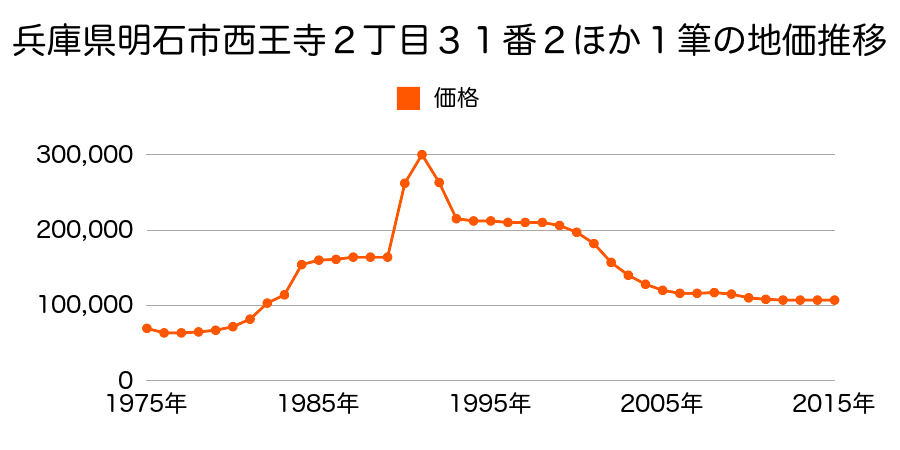 兵庫県明石市東朝霧丘１７番９の地価推移のグラフ