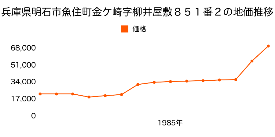 兵庫県明石市魚住町金ヶ崎字西高岡１７３７番５の地価推移のグラフ