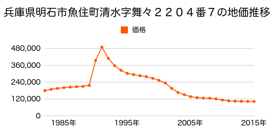 兵庫県明石市魚住町清水字井桶田２１６４番３外の地価推移のグラフ