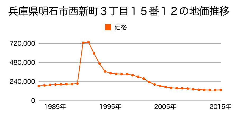 兵庫県明石市西新町２丁目７番４の地価推移のグラフ
