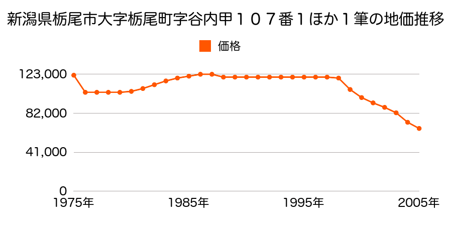 新潟県栃尾市谷内１丁目甲１０７番１外の地価推移のグラフ