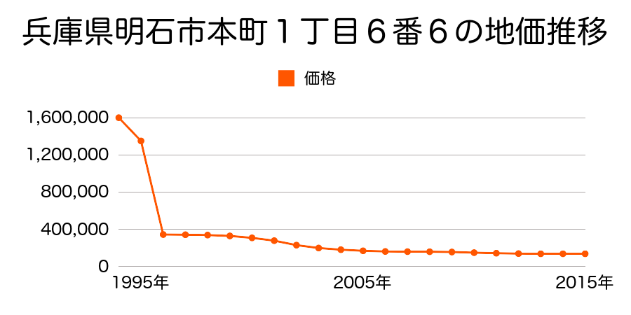 兵庫県明石市桜町１番８の地価推移のグラフ