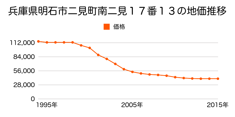 兵庫県明石市二見町南二見１７番１３の地価推移のグラフ