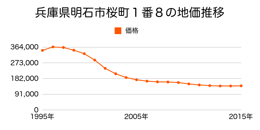 兵庫県明石市明南町１丁目３番７の地価推移のグラフ