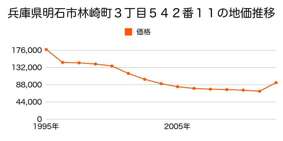 兵庫県明石市二見町東二見字城ノ上１４５９番７の地価推移のグラフ