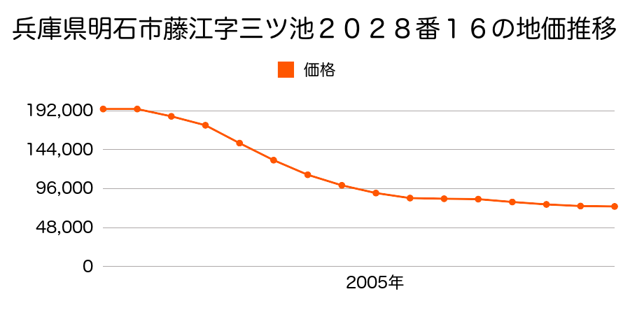 兵庫県明石市藤江字三ツ池２０２８番１６の地価推移のグラフ