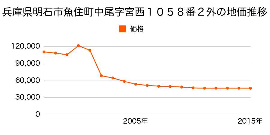 兵庫県明石市魚住町中尾字長谷４２５番１外の地価推移のグラフ