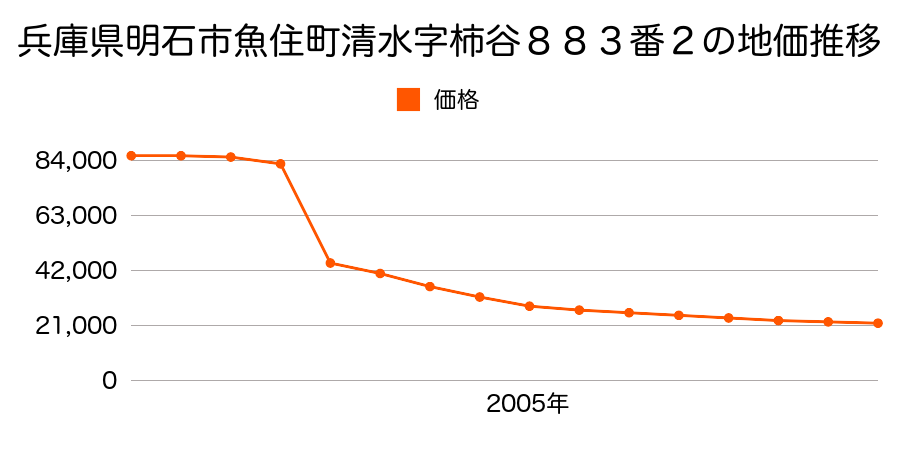 兵庫県明石市魚住町清水字北野１４１４番３外の地価推移のグラフ