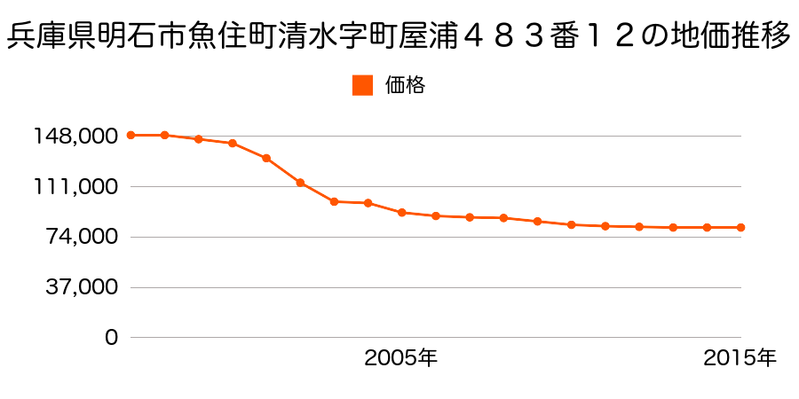 兵庫県明石市魚住町清水字長池５９９番５の地価推移のグラフ
