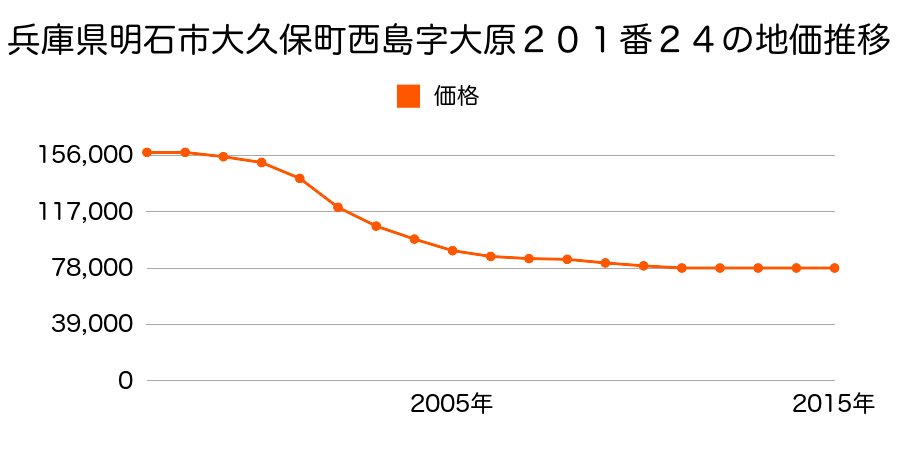 兵庫県明石市大久保町西嶋字大原２０１番２４の地価推移のグラフ
