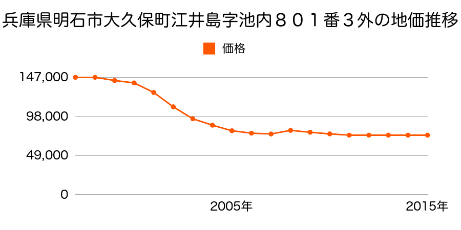 兵庫県明石市北王子町３９３番２外の地価推移のグラフ