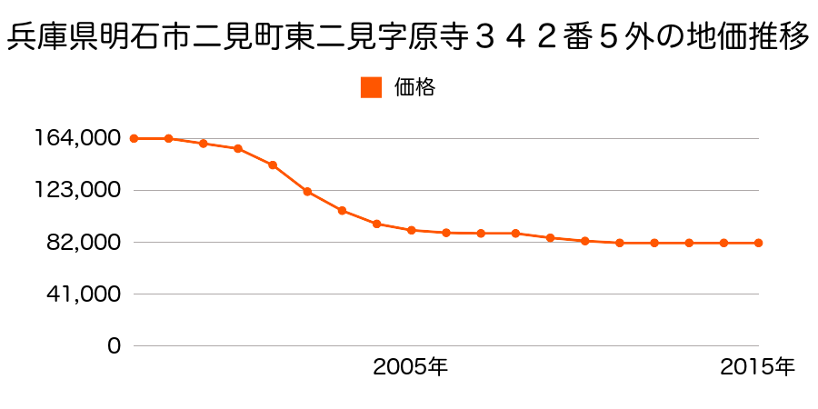 兵庫県明石市二見町東二見字原寺３４２番５外の地価推移のグラフ