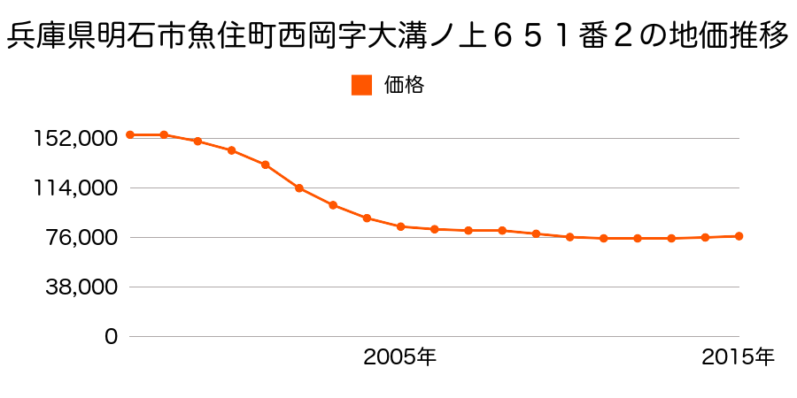 兵庫県明石市魚住町西岡字大溝ノ上６５１番２の地価推移のグラフ