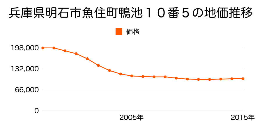 兵庫県明石市魚住町鴨池１０番５の地価推移のグラフ