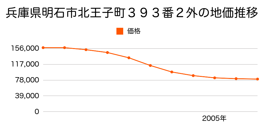 兵庫県明石市北王子町３９３番２外の地価推移のグラフ