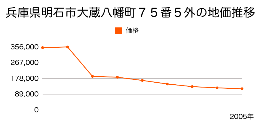兵庫県明石市大蔵天神町３７３９番２の地価推移のグラフ