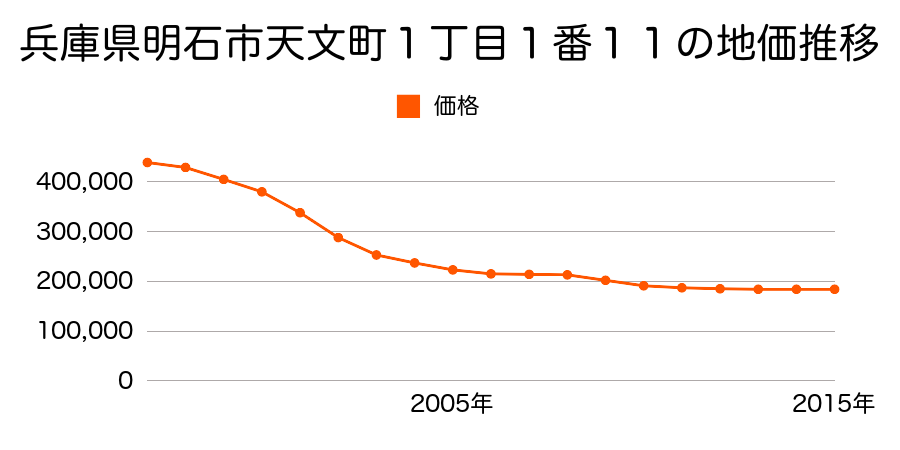 兵庫県明石市天文町１丁目１番１１の地価推移のグラフ