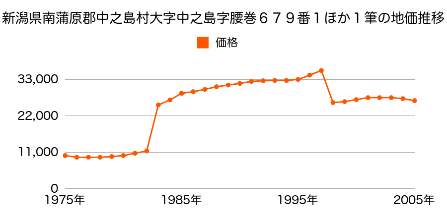 新潟県南蒲原郡中之島町大字猫興野字村浦１０１番７の地価推移のグラフ