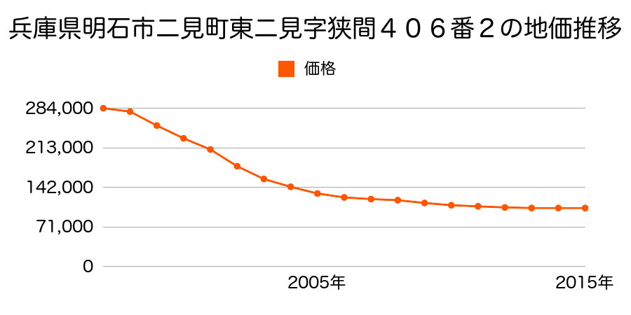 兵庫県明石市二見町東二見字狭間４０５番５外の地価推移のグラフ