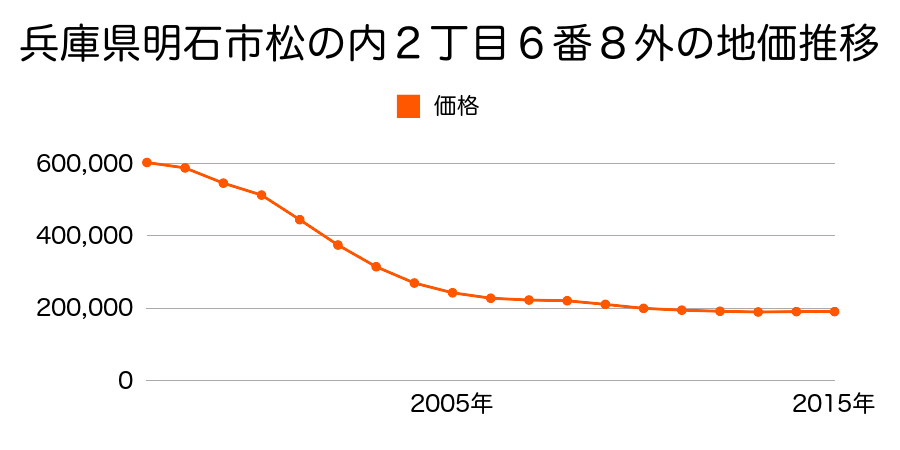 兵庫県明石市松の内２丁目６番８の地価推移のグラフ