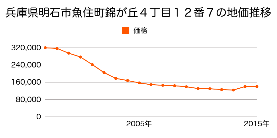 兵庫県明石市明南町１丁目３番７の地価推移のグラフ