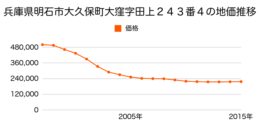 兵庫県明石市大久保町駅前２丁目１番４の地価推移のグラフ