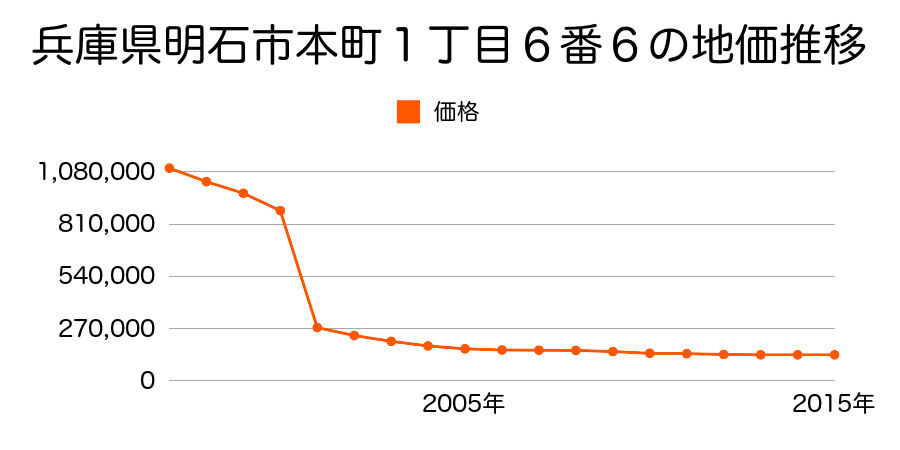 兵庫県明石市樽屋町５番３０の地価推移のグラフ